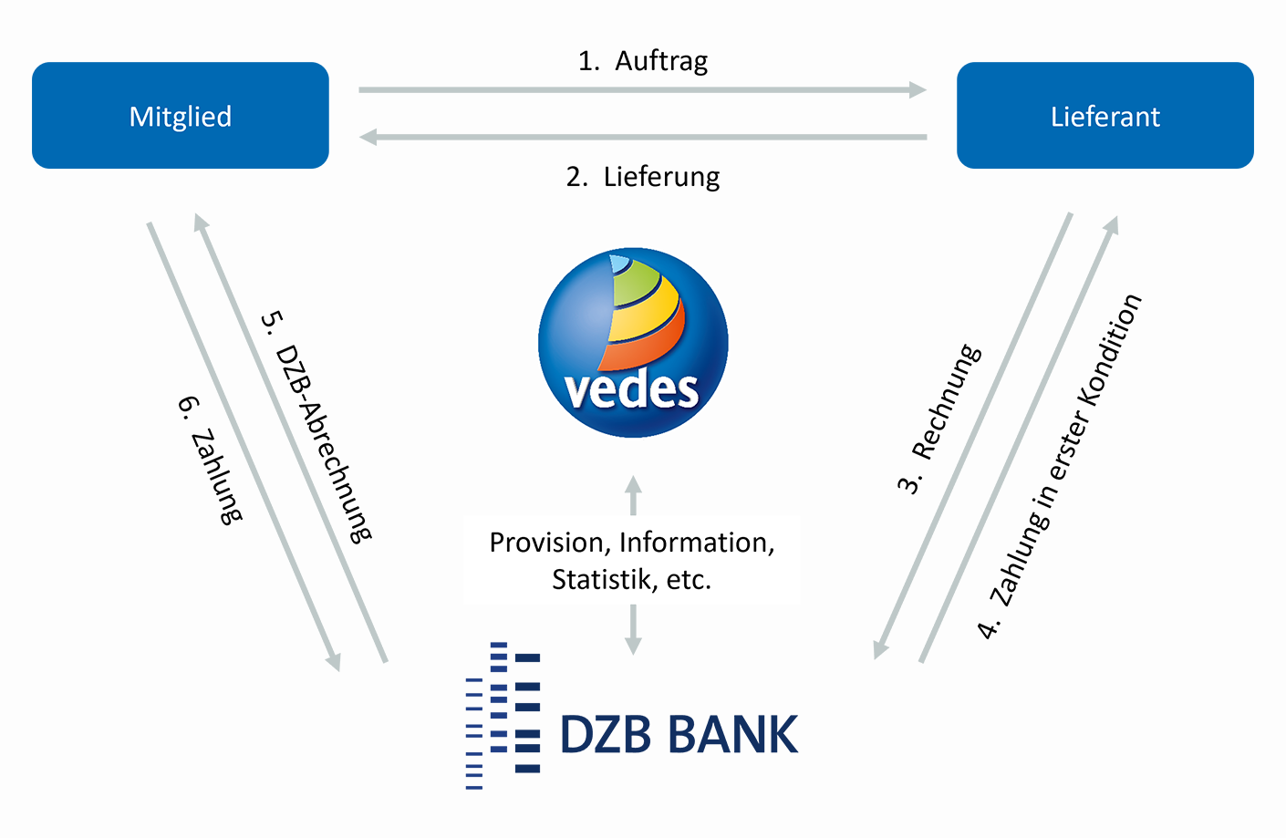 Zentralregulierung & Delkredere
