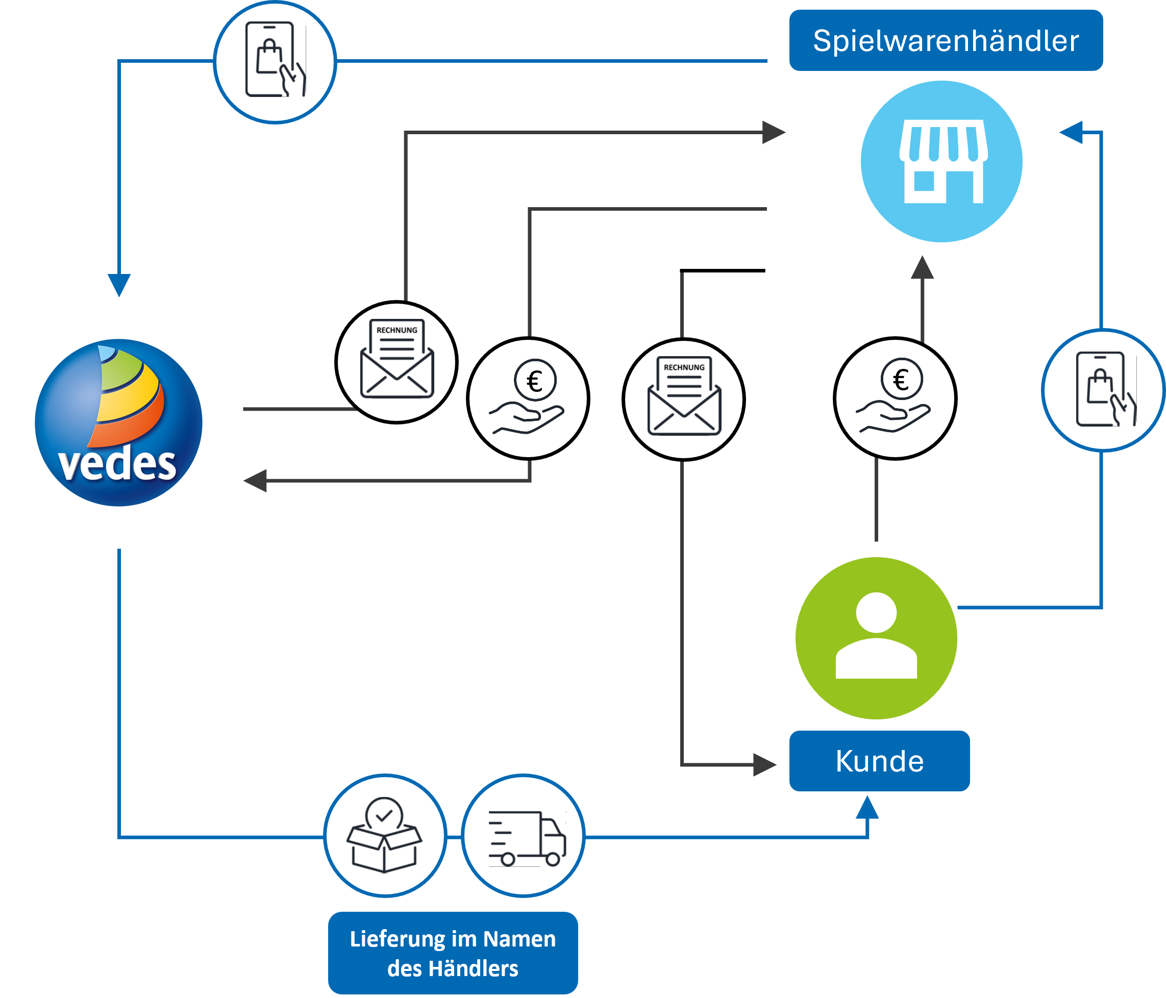 Prozess: Drop-Shipment